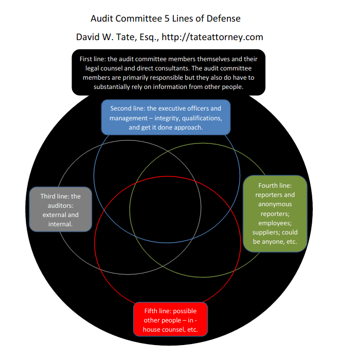 Audit Committee 5 Lines of Defense 02132016 David W. Tate, Esq.