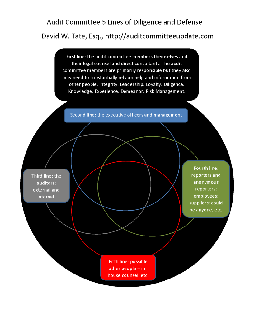 Audit Committee 5 Lines of Defense 07182016